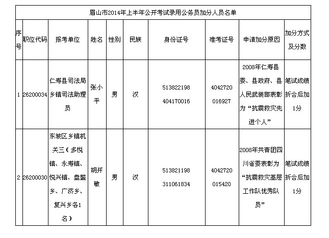 2014年四川眉山市上半年公開考試錄用公務(wù)員考生加分的公告