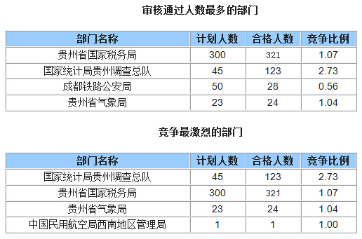 2015國(guó)家公務(wù)員考試