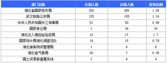 2015國家公務(wù)員考試