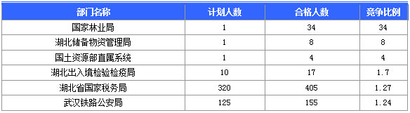 2015國家公務(wù)員考試