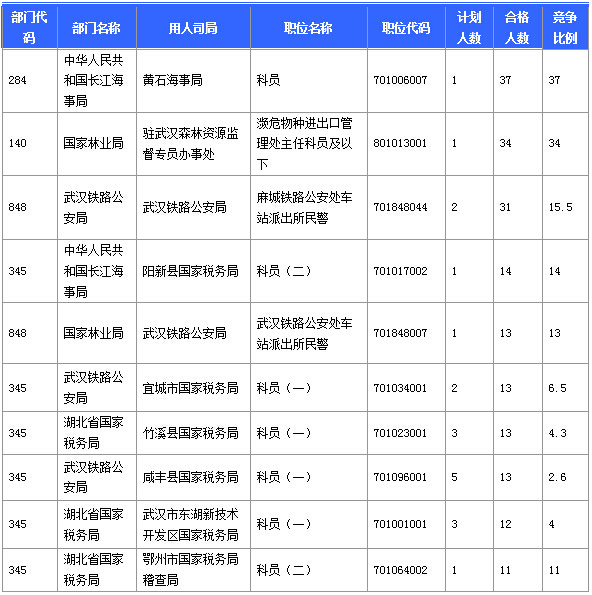 2015國家公務(wù)員考試