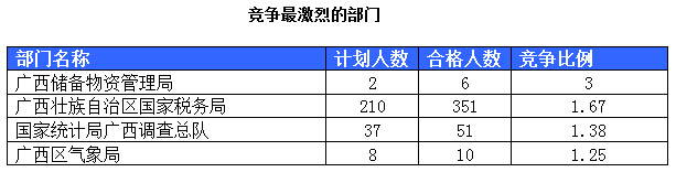 2015國(guó)家公務(wù)員考試