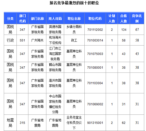 2015國家公務(wù)員考試