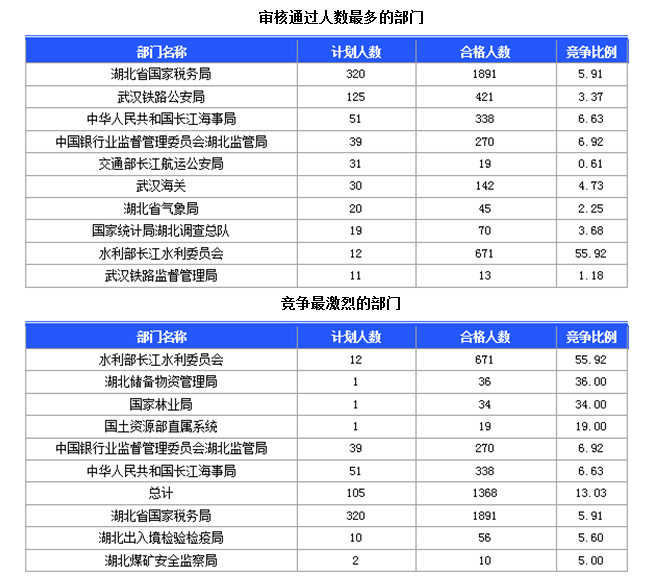 國家公務(wù)員考試湖北省報(bào)名