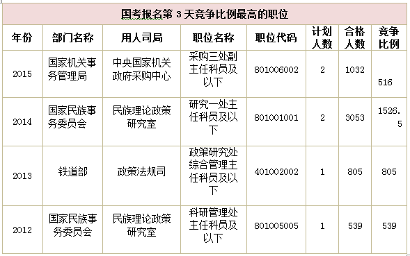 2015國(guó)家公務(wù)員考試