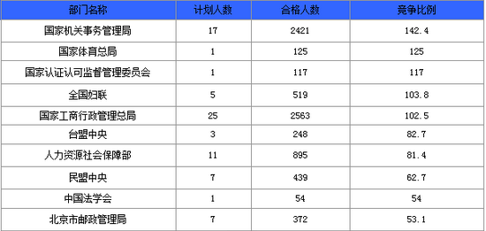 競(jìng)爭(zhēng)最激烈的十大部門