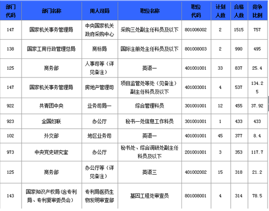 報(bào)名通過審核人數(shù)前十的職位