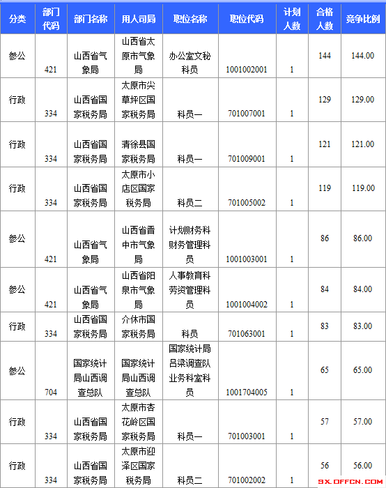 2015年國家公務員考試