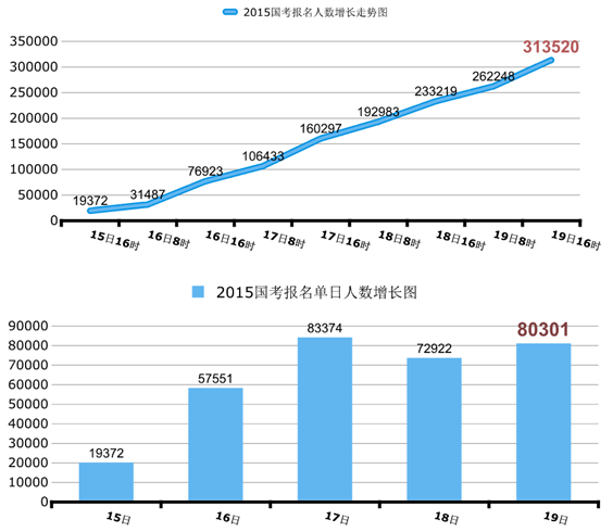 國家公務(wù)員考試19日?qǐng)?bào)名情況