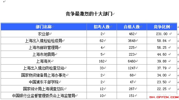 2015國(guó)家公務(wù)員考試報(bào)名