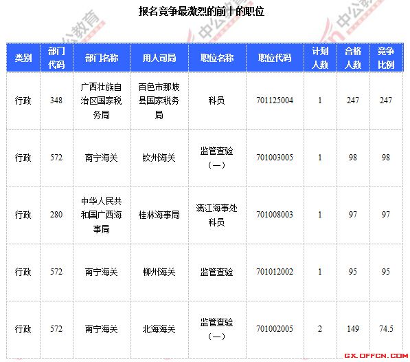 2015年國家公務(wù)員考試報(bào)名