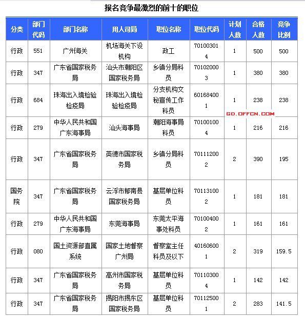 2015國家公務員考試報名