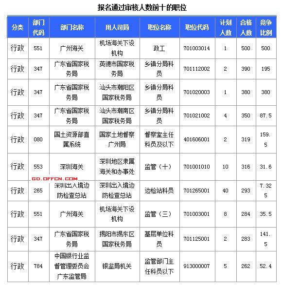 2015國家公務員考試報名