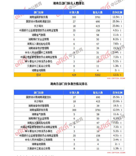 截至10月19日8時(shí)，2015國(guó)考報(bào)名湖南各部門競(jìng)爭(zhēng)激烈情況排名