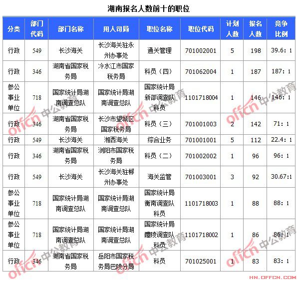 截至10月19日8時，2015國考報名人數(shù)湖南前十職位