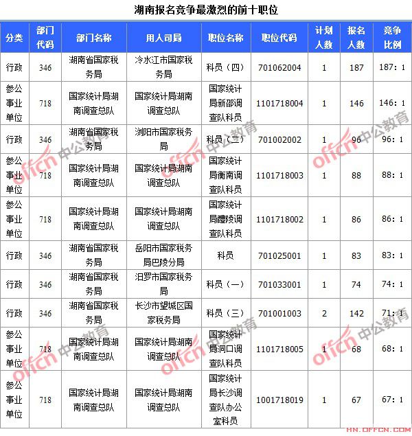 截至10月19日8時，2015國考報名競爭最激烈的湖南前十職位