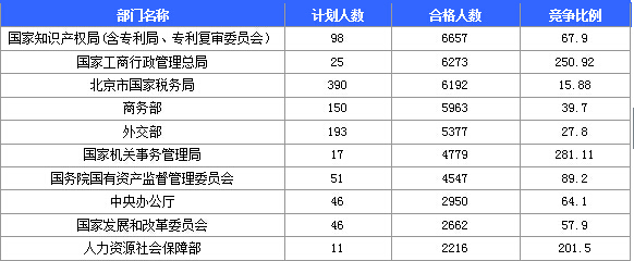 2015國(guó)家公務(wù)員職位信息分析