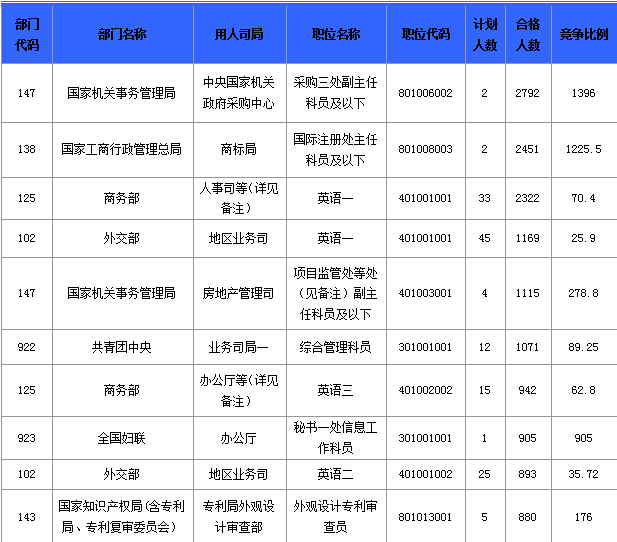 2015國(guó)家公務(wù)員職位信息分析