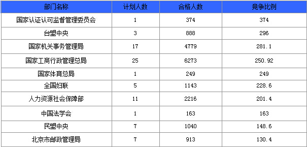 2015國(guó)家公務(wù)員職位信息分析