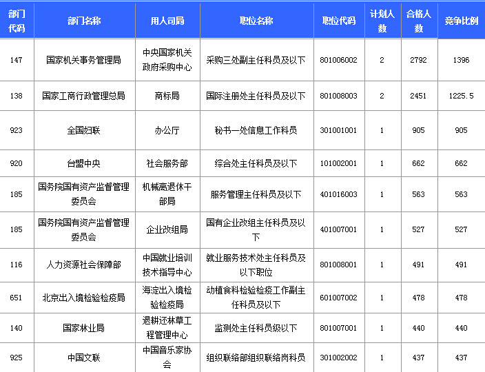 2015國(guó)家公務(wù)員職位信息分析
