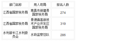 國(guó)家公務(wù)員考試22日江西省報(bào)名數(shù)據(jù)