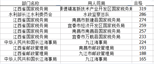 國(guó)家公務(wù)員考試22日江西省報(bào)名數(shù)據(jù)