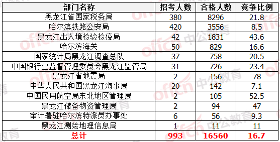 國家公務(wù)員考試22日黑龍江報名數(shù)據(jù)統(tǒng)計