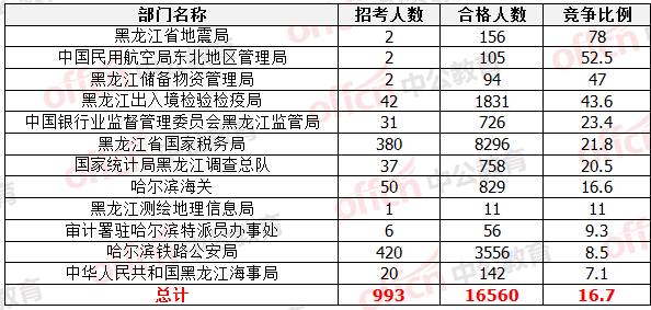 國家公務(wù)員考試黑龍江報(bào)名數(shù)據(jù) 國家公務(wù)員考試22日黑龍江報(bào)名數(shù)據(jù)統(tǒng)計(jì)
