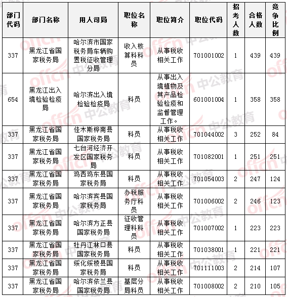 國家公務(wù)員考試黑龍江報(bào)名數(shù)據(jù) 國家公務(wù)員考試22日黑龍江報(bào)名數(shù)據(jù)統(tǒng)計(jì)
