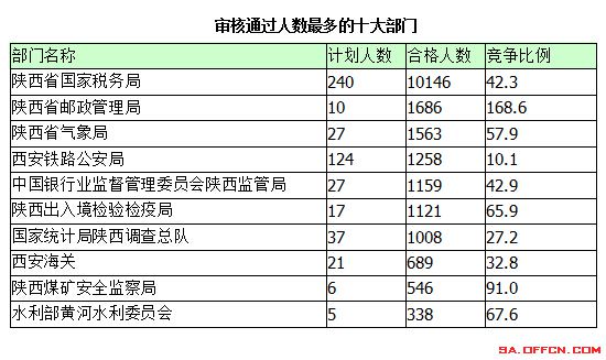 2015年國(guó)考報(bào)名陜西報(bào)名統(tǒng)計(jì)