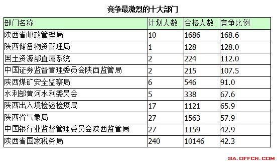2015年國(guó)考報(bào)名陜西報(bào)名統(tǒng)計(jì)
