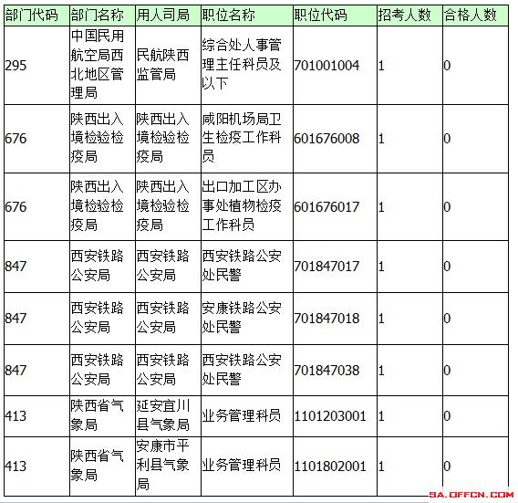2015年國(guó)考報(bào)名陜西報(bào)名人數(shù)統(tǒng)計(jì) 2015年國(guó)考報(bào)名陜西報(bào)名統(tǒng)計(jì)