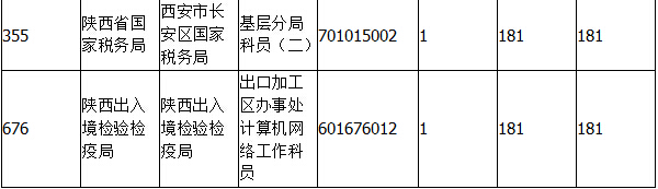 2015年國(guó)考報(bào)名陜西報(bào)名統(tǒng)計(jì)
