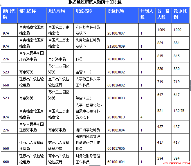 國家公務(wù)員考試報(bào)名江蘇人數(shù)統(tǒng)計(jì) 國家公務(wù)員考試報(bào)名江蘇人數(shù)統(tǒng)計(jì)