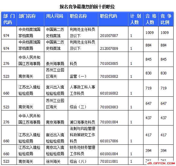 國家公務(wù)員考試報(bào)名江蘇人數(shù)統(tǒng)計(jì) 國家公務(wù)員考試報(bào)名江蘇人數(shù)統(tǒng)計(jì)