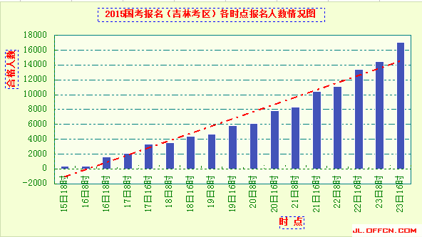 2015吉林國考報名各時間點人數(shù)情況