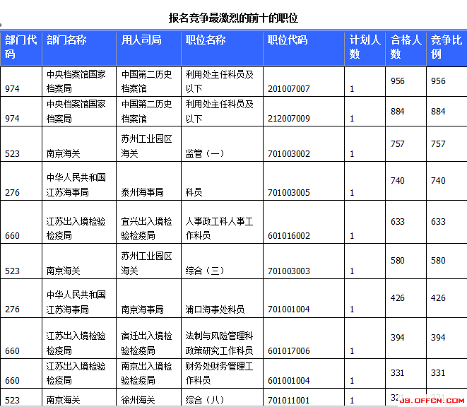 國(guó)家公務(wù)員考試23日江蘇報(bào)名情況