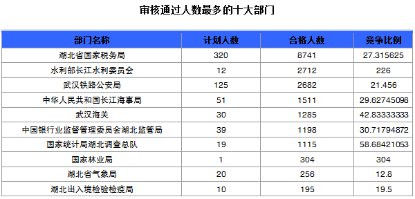 2015年國(guó)考報(bào)名湖北報(bào)名人數(shù)統(tǒng)計(jì) 國(guó)家公務(wù)員考試報(bào)名湖北人數(shù)統(tǒng)計(jì)