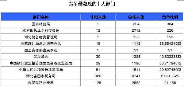 2015年國(guó)考報(bào)名湖北報(bào)名人數(shù)統(tǒng)計(jì) 國(guó)家公務(wù)員考試報(bào)名湖北人數(shù)統(tǒng)計(jì)