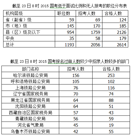 國家公務(wù)員考試報(bào)名數(shù)據(jù) \