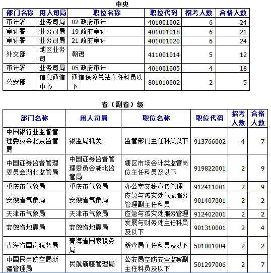 國家公務(wù)員考試報(bào)名數(shù)據(jù) \