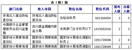 國家公務(wù)員考試報(bào)名數(shù)據(jù) \