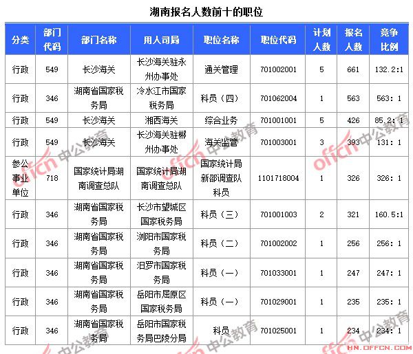 截至10月23日8時(shí)，2015國(guó)考報(bào)名人數(shù)湖南前十職位