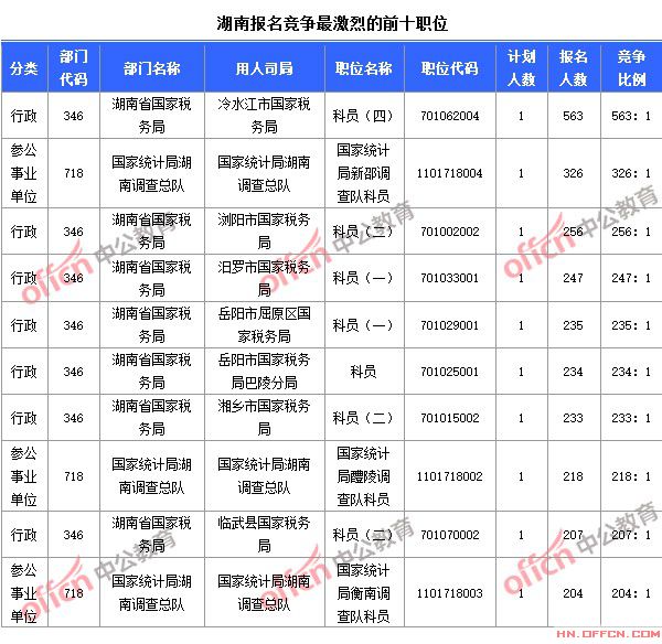 截至10月23日8時(shí)，2015國(guó)考報(bào)名競(jìng)爭(zhēng)最激烈的湖南前十職位