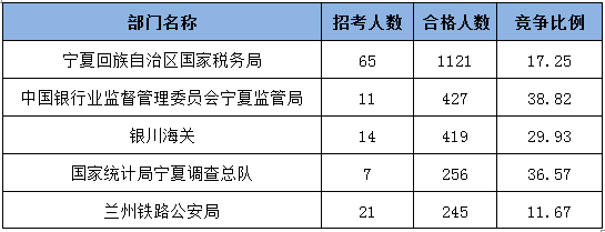 2015國家公務員考試