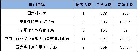 2015國家公務員考試