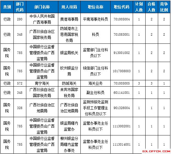 2015國家公務(wù)員考試報(bào)名