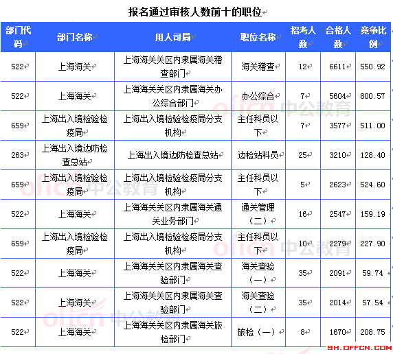報名通過審核人數(shù)前十的職位