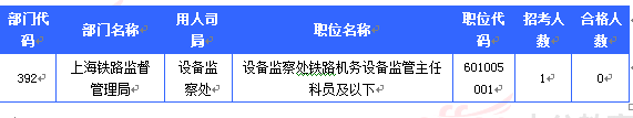 無人報考的職位