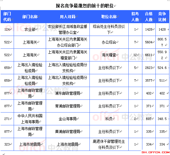 報名競爭最激烈的前十的職位